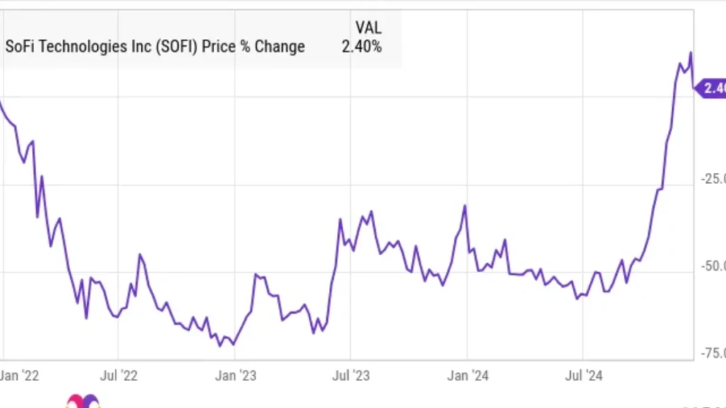 SoFi Stock